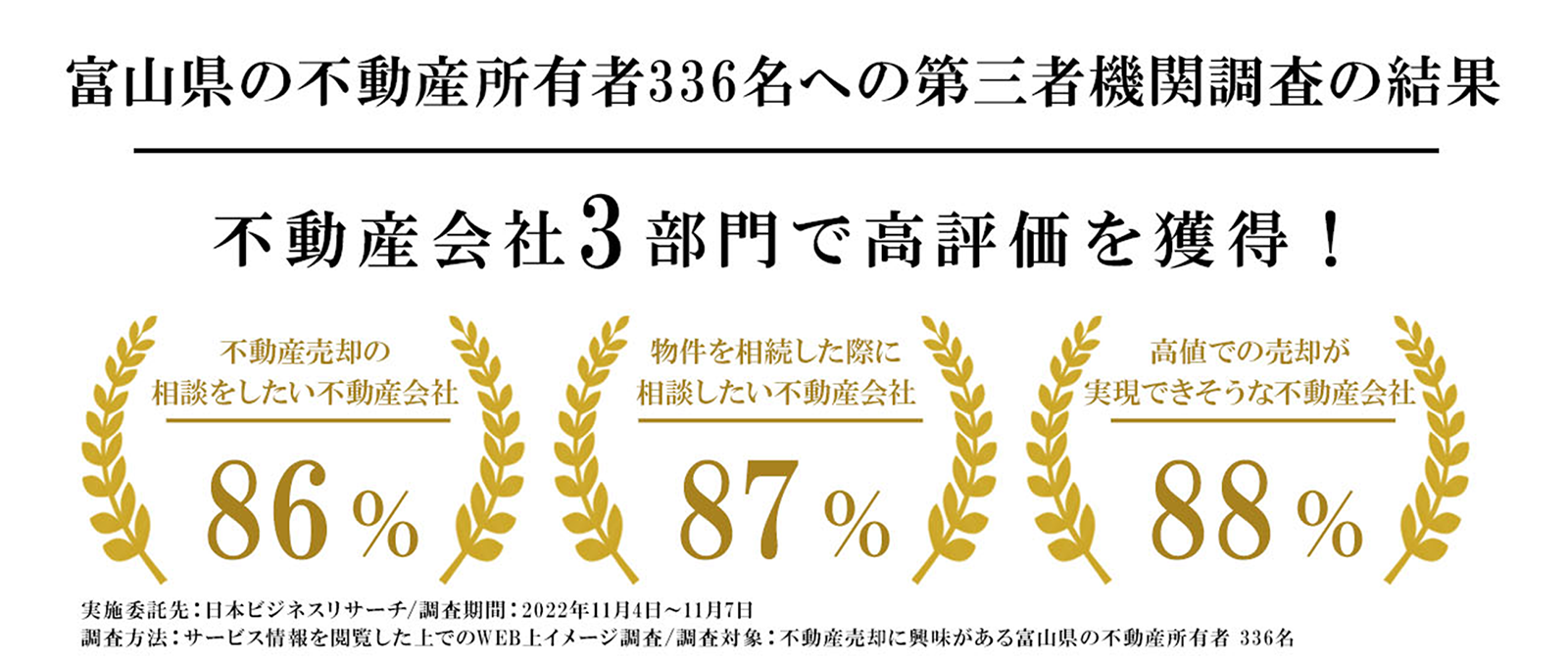 不動産会社3部門で高評価を獲得!